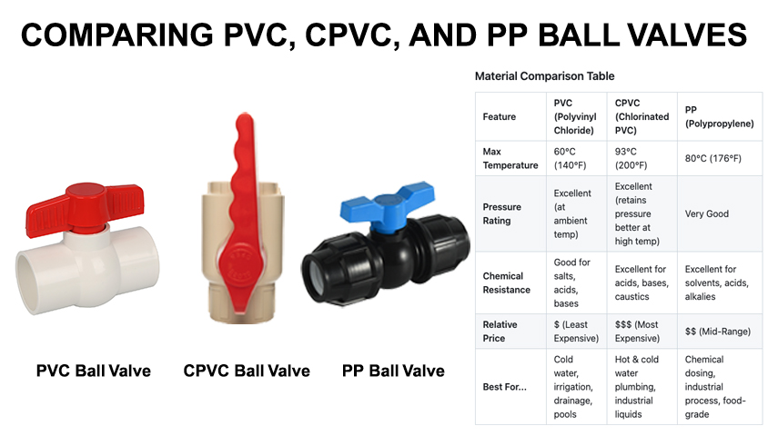 Comparing PVC, CPVC, and PP Ball Valves A PVC, a CPVC, and a PP ball valve from Pntek shown side-by-side