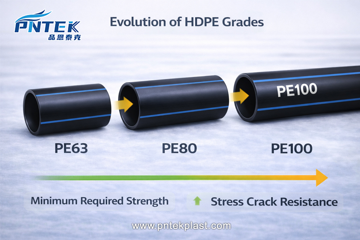 Evolution of HDPE Grades
