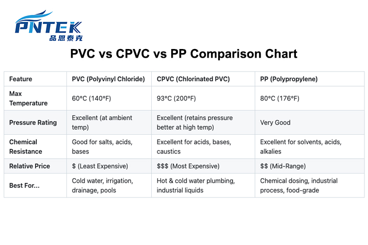 PVC vs CPVC vs PP Comparison Chart A clear chart comparing the features of PVC, CPVC, and PP materials