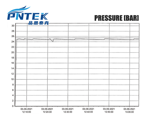 A pressure gauge connected to a pipe with a Pntek PN16 PP ball valve, indicating safe operating pressure