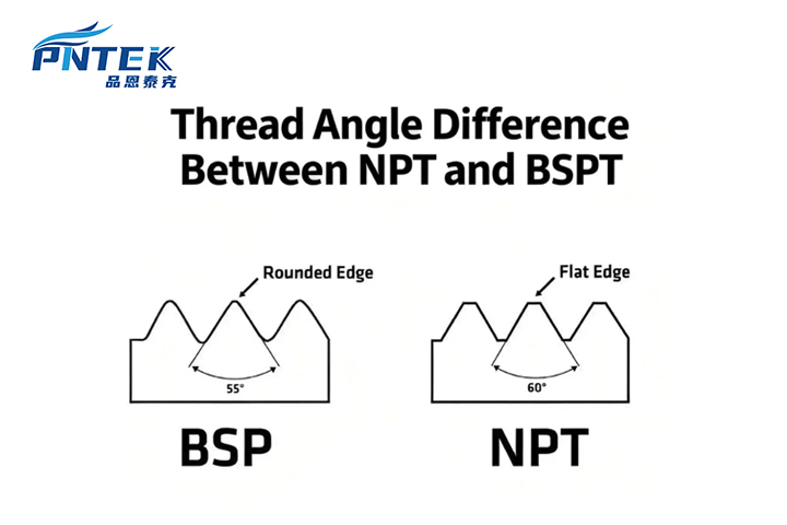 Thread Angle Difference Between NPT and BSPT A detailed diagram showing the 60° angle of an NPT thread versus the 55° angle of a BSPT thread